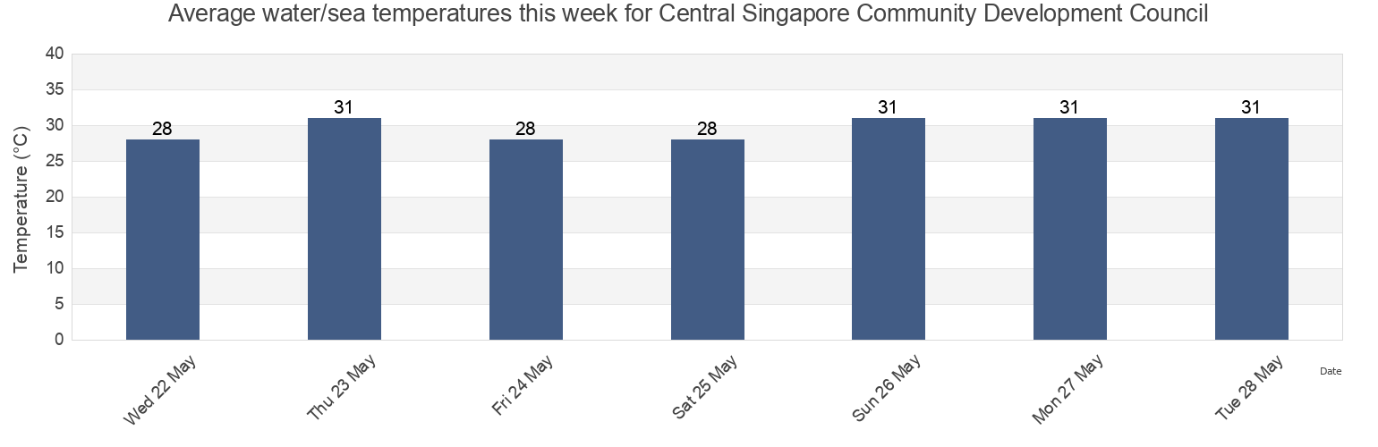 Water temperature in Central Singapore Community Development Council, Singapore today and this week