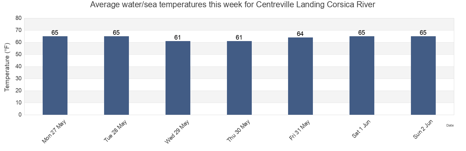 Water temperature in Centreville Landing Corsica River, Queen Anne's County, Maryland, United States today and this week