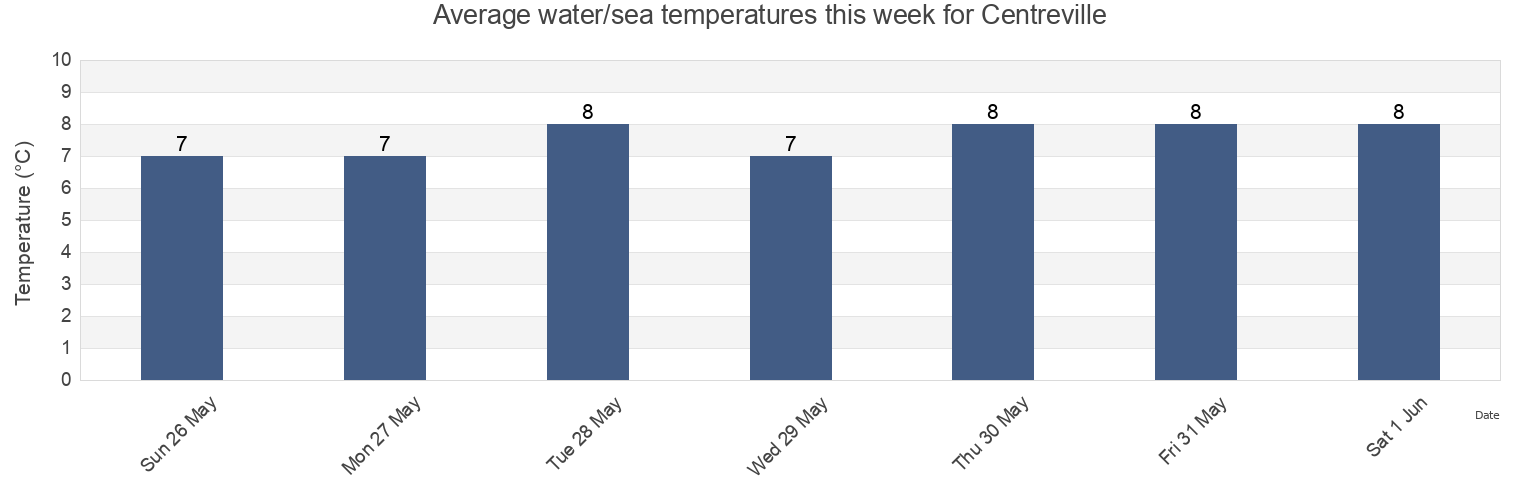 Water temperature in Centreville, Nova Scotia, Canada today and this week