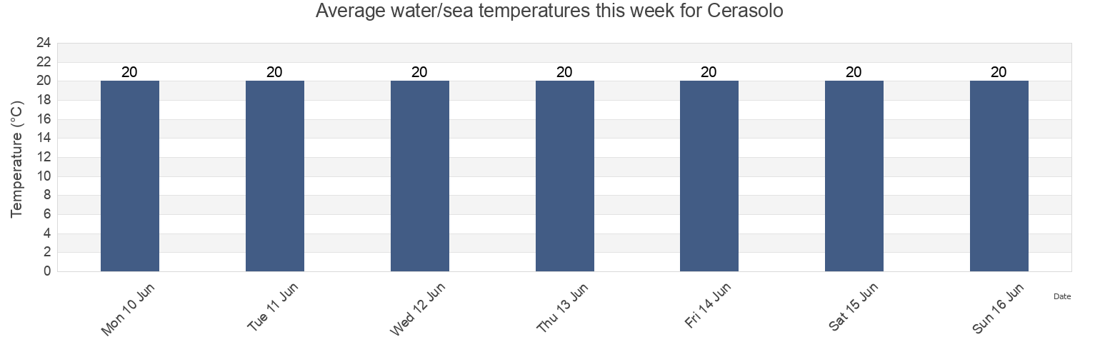 Water temperature in Cerasolo, Provincia di Rimini, Emilia-Romagna, Italy today and this week
