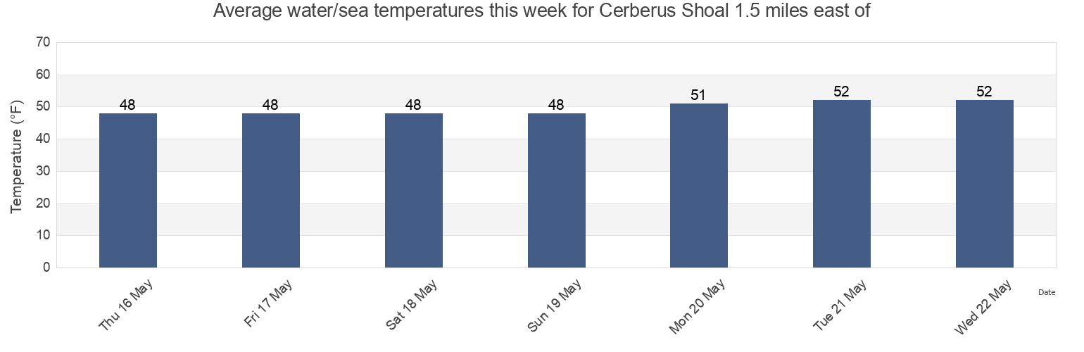 Water temperature in Cerberus Shoal 1.5 miles east of, Washington County, Rhode Island, United States today and this week