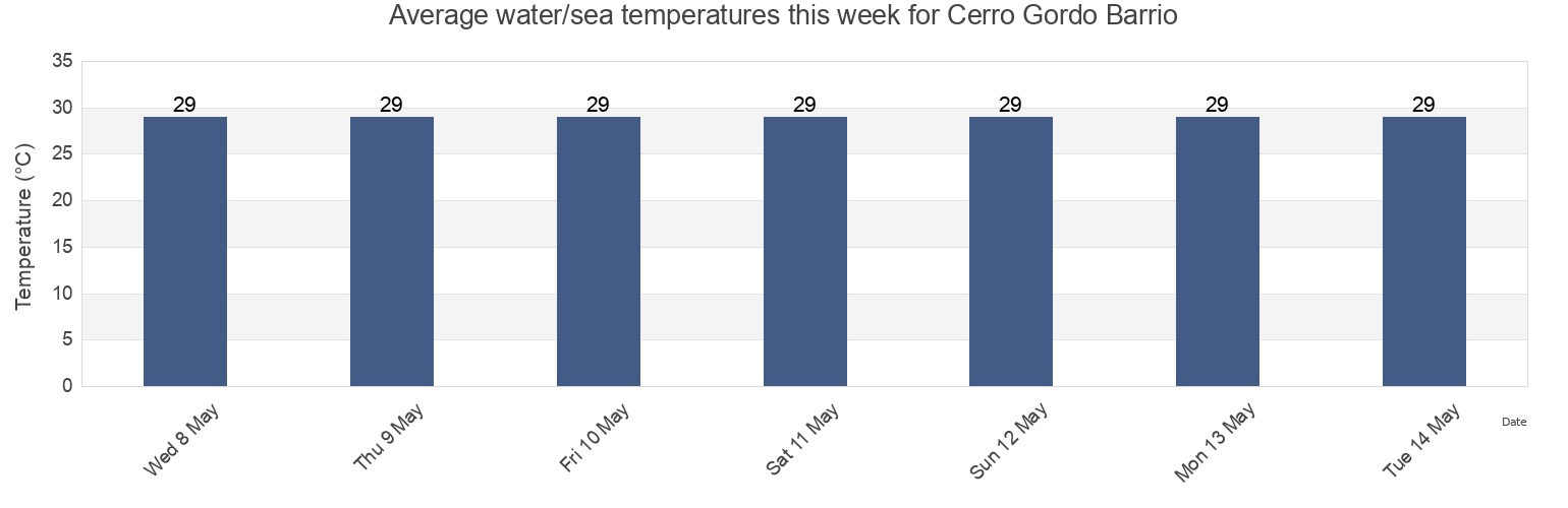 Water temperature in Cerro Gordo Barrio, Aguada, Puerto Rico today and this week
