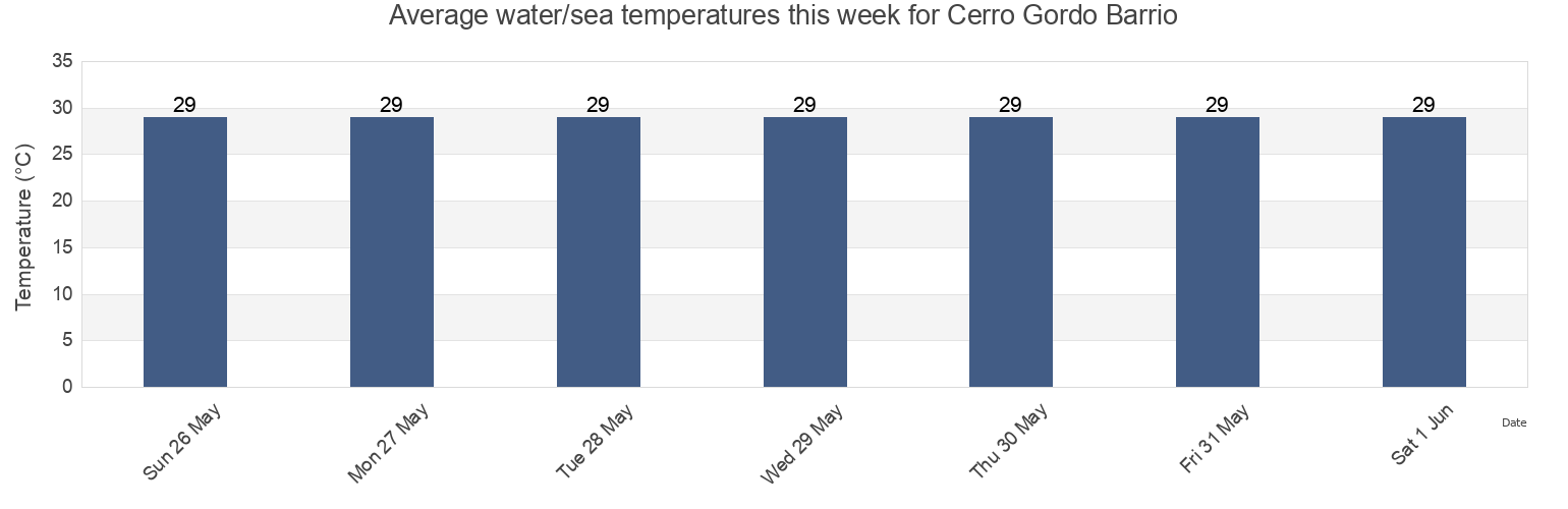 Water temperature in Cerro Gordo Barrio, Bayamon, Puerto Rico today and this week