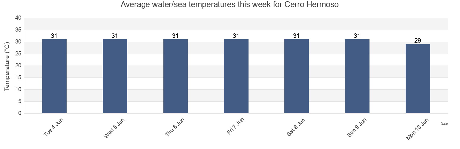 Water temperature in Cerro Hermoso, Villa de Tututepec de Melchor Ocampo, Oaxaca, Mexico today and this week