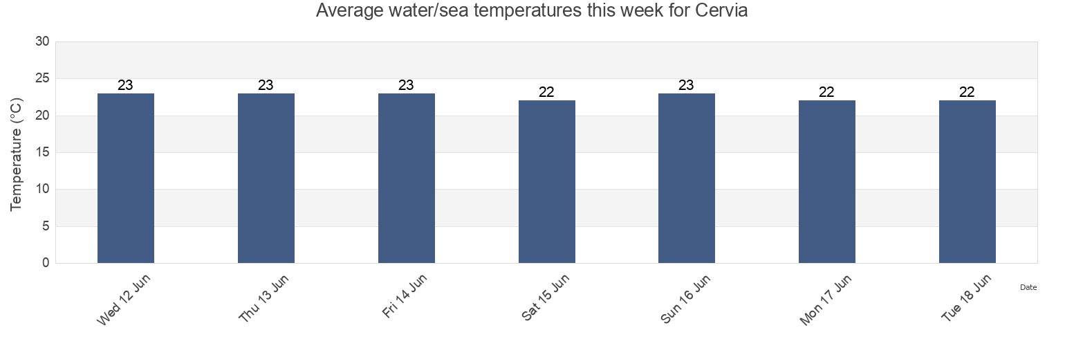 Water temperature in Cervia, Provincia di Ravenna, Emilia-Romagna, Italy today and this week