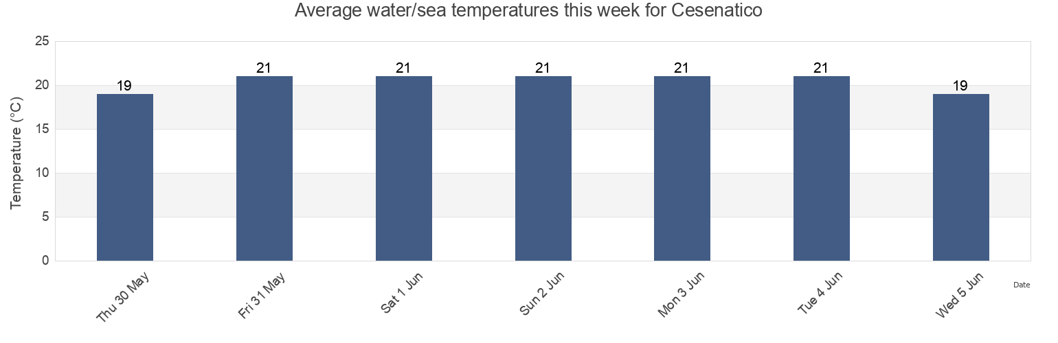 Water temperature in Cesenatico, Provincia di Forli-Cesena, Emilia-Romagna, Italy today and this week