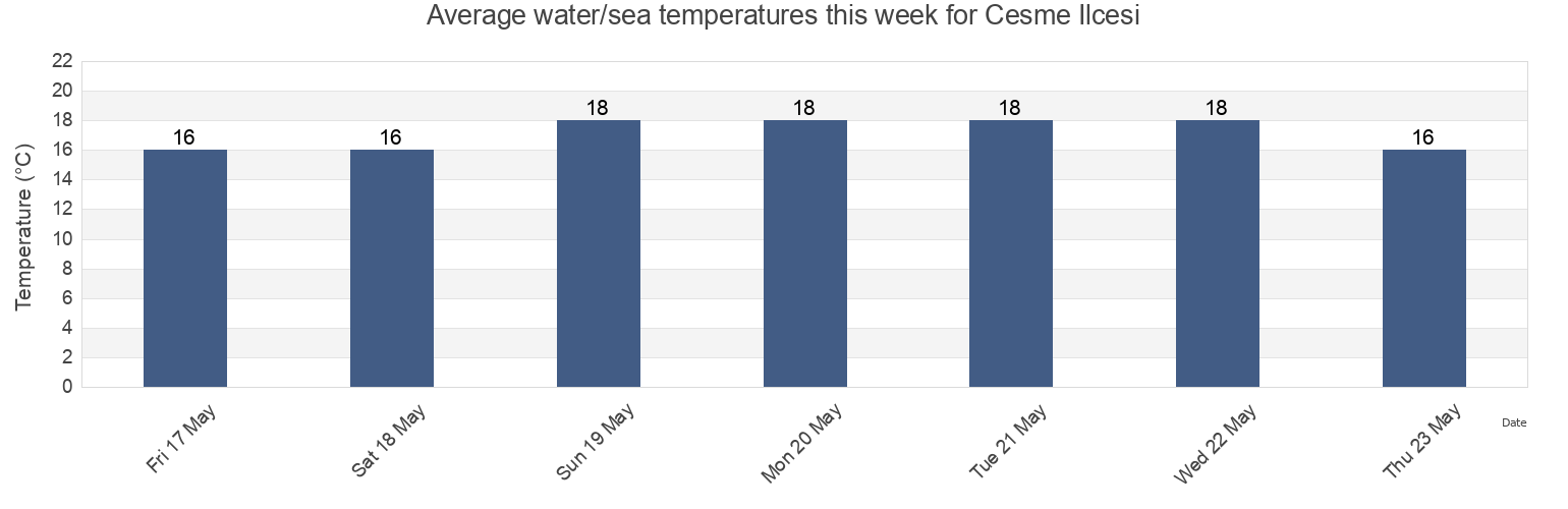 Water temperature in Cesme Ilcesi, Izmir, Turkey today and this week