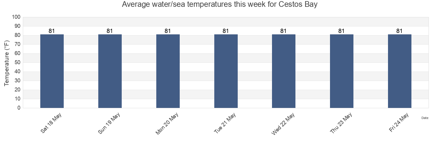 Water temperature in Cestos Bay, Zarflahn District, River Cess, Liberia today and this week