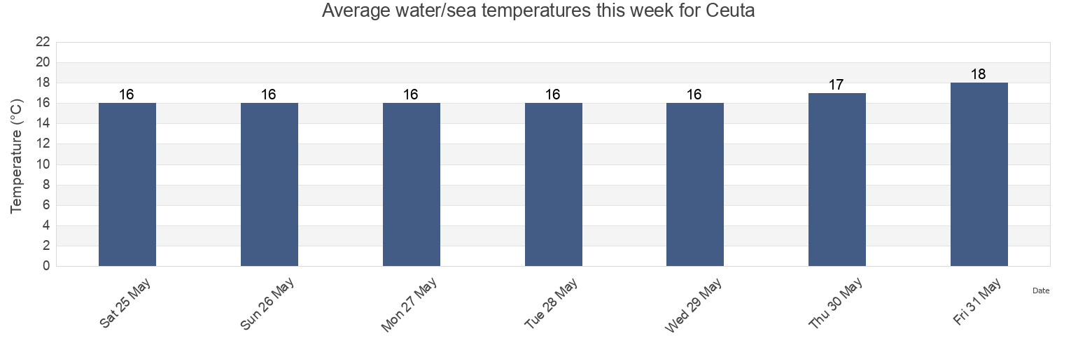 Water temperature in Ceuta, Ceuta, Ceuta, Spain today and this week