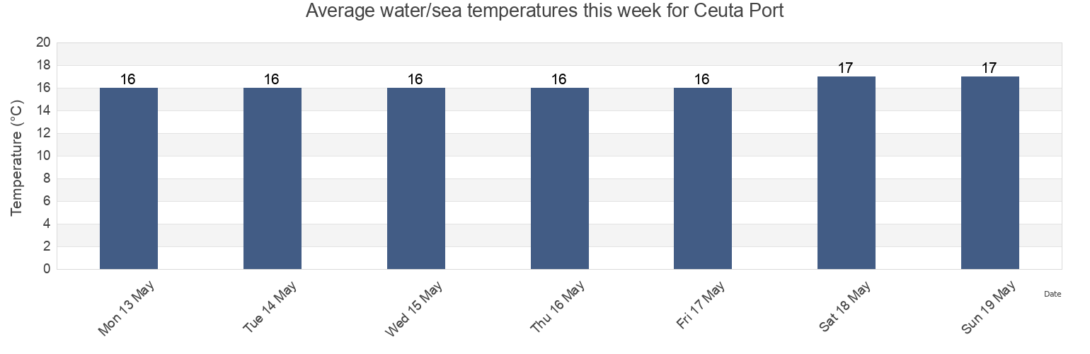 Water temperature in Ceuta Port, Ceuta, Ceuta, Spain today and this week