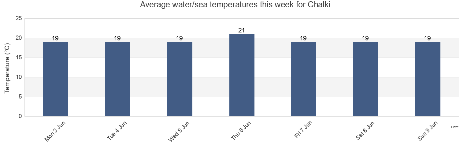 Water temperature in Chalki, Dodecanese, South Aegean, Greece today and this week