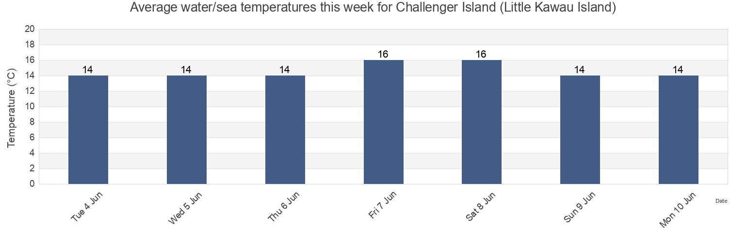 Water temperature in Challenger Island (Little Kawau Island), Auckland, New Zealand today and this week