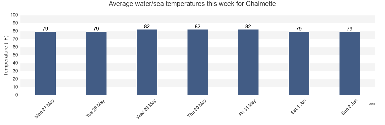 Water temperature in Chalmette, Saint Bernard Parish, Louisiana, United States today and this week