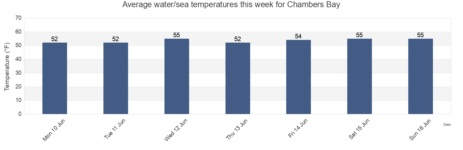 Water temperature in Chambers Bay, Pierce County, Washington, United States today and this week