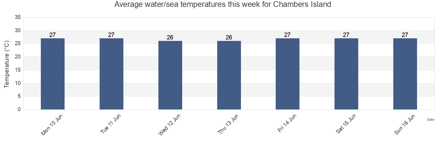 Water temperature in Chambers Island, Western Australia, Australia today and this week