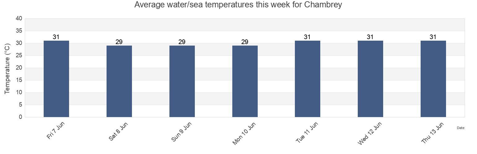 Water temperature in Chambrey, Province of Negros Occidental, Western Visayas, Philippines today and this week