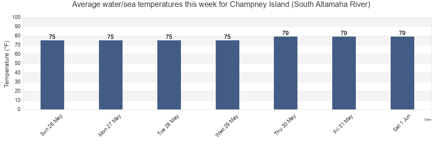 Water temperature in Champney Island (South Altamaha River), Glynn County, Georgia, United States today and this week