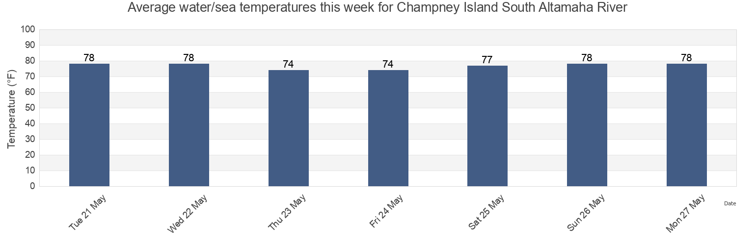 Water temperature in Champney Island South Altamaha River, Glynn County, Georgia, United States today and this week