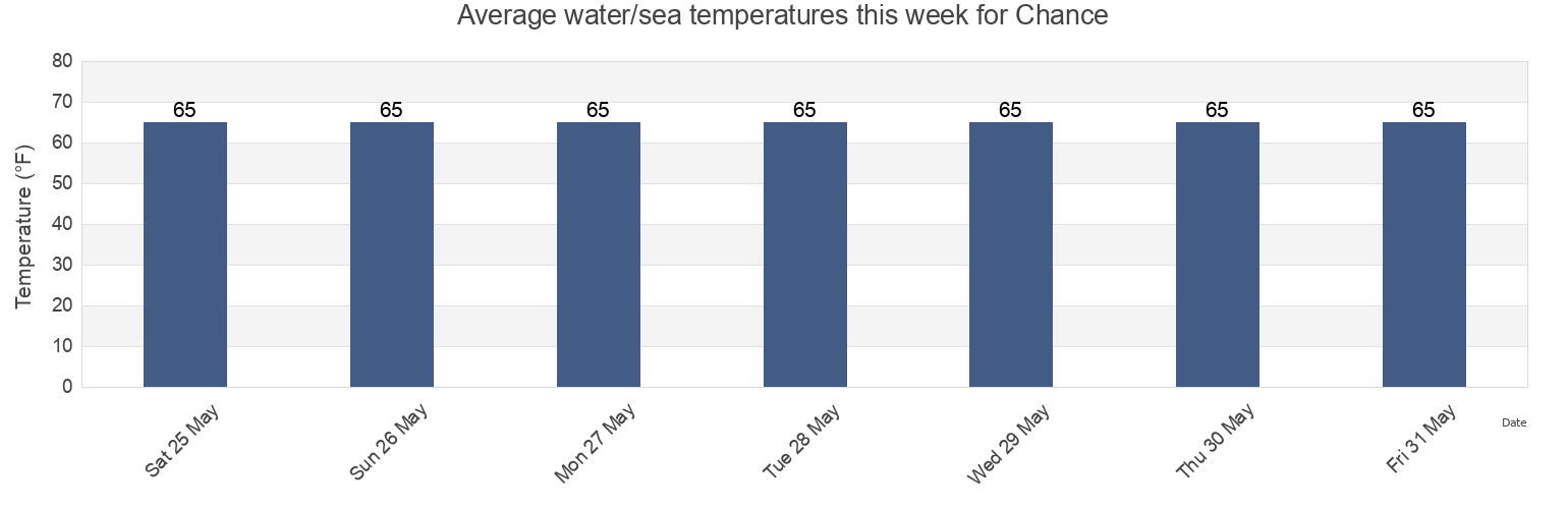 Water temperature in Chance, Somerset County, Maryland, United States today and this week