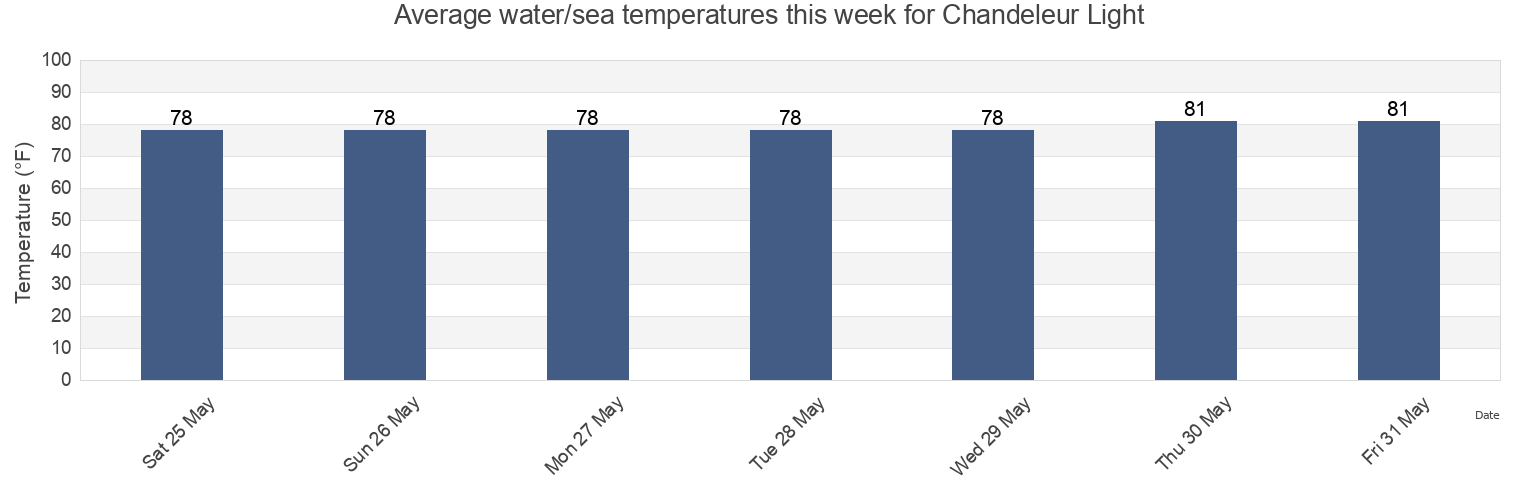 Water temperature in Chandeleur Light, Harrison County, Mississippi, United States today and this week