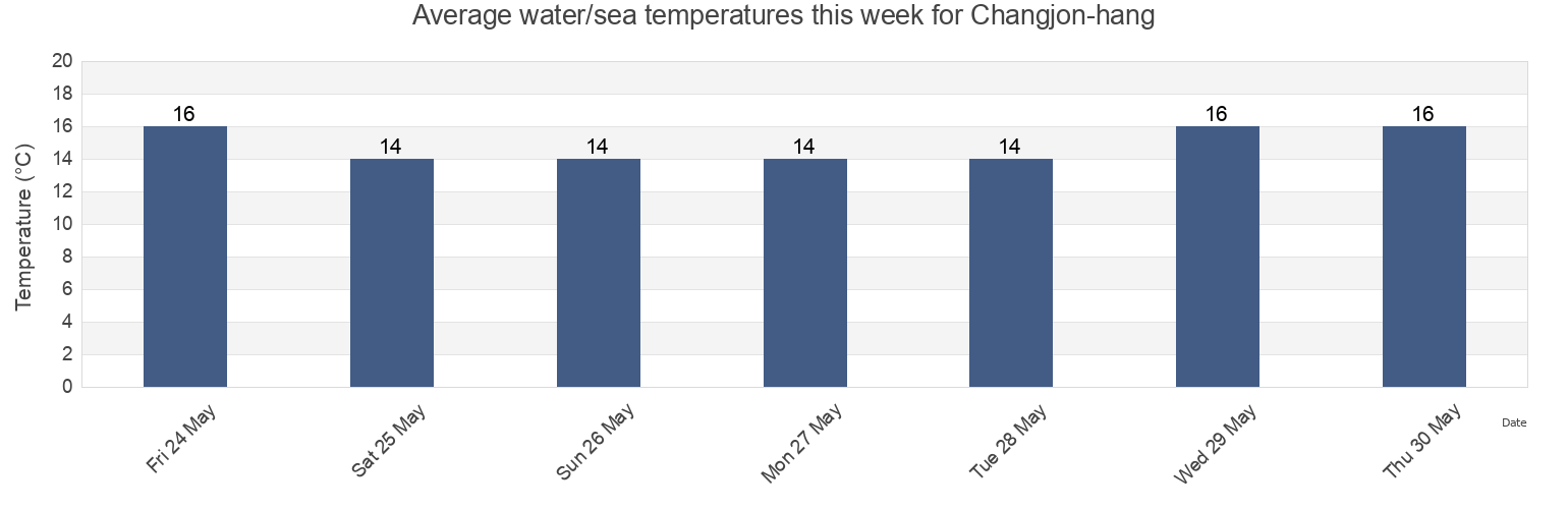 Water temperature in Changjon-hang, Kumgang-gun, Kangwon-do, North Korea today and this week