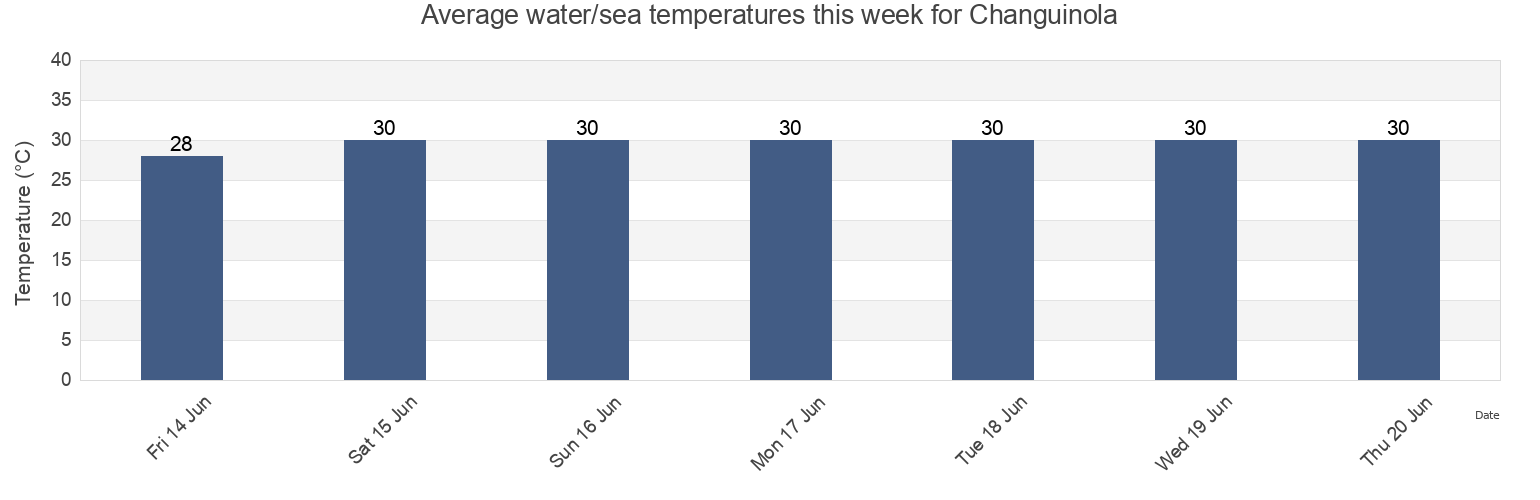 Water temperature in Changuinola, Distrito de Changuinola, Bocas del Toro, Panama today and this week