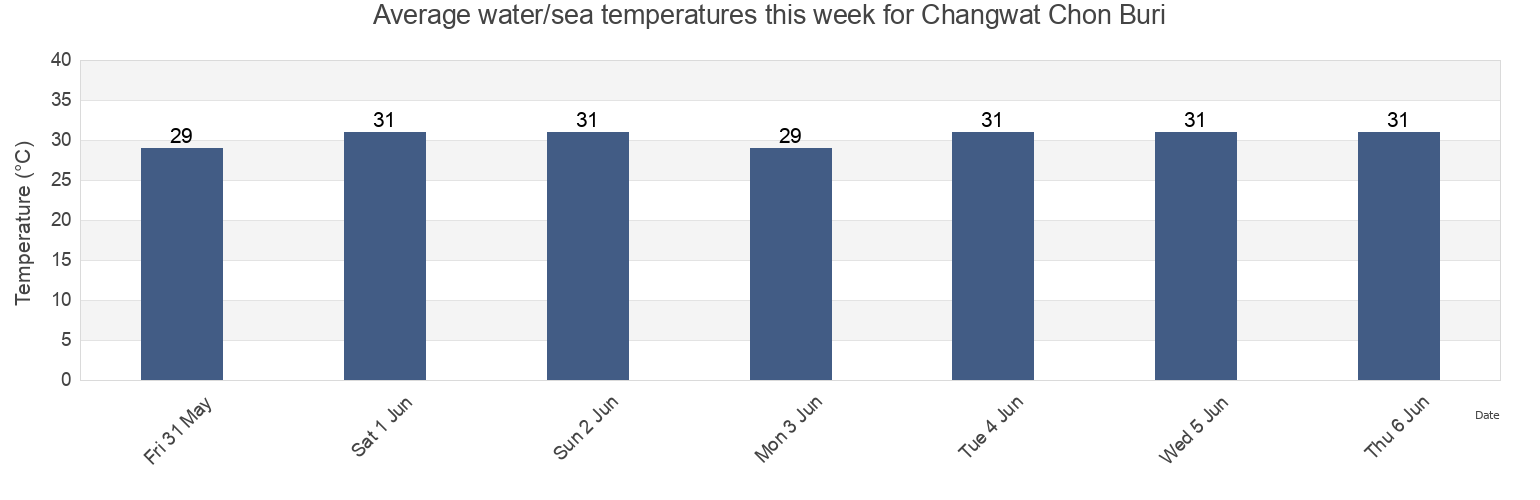 Water temperature in Changwat Chon Buri, Thailand today and this week