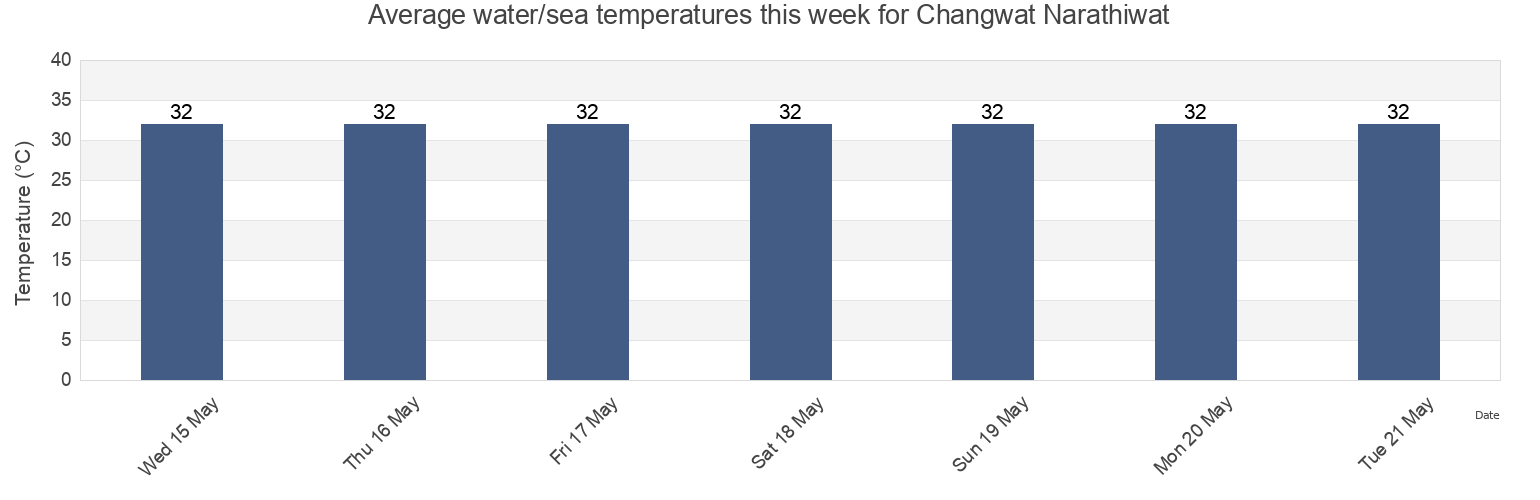 Water temperature in Changwat Narathiwat, Thailand today and this week