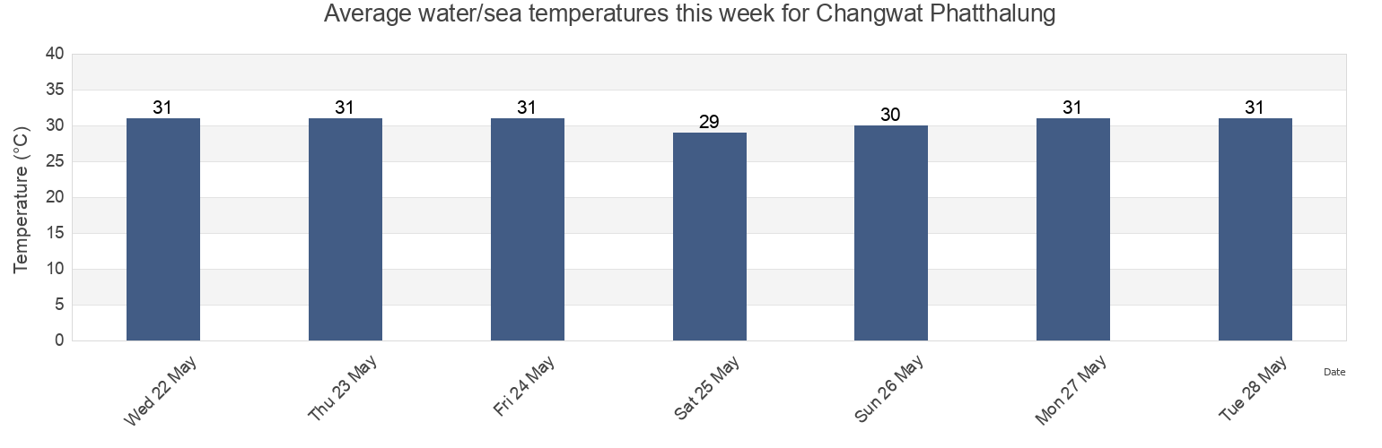 Water temperature in Changwat Phatthalung, Thailand today and this week