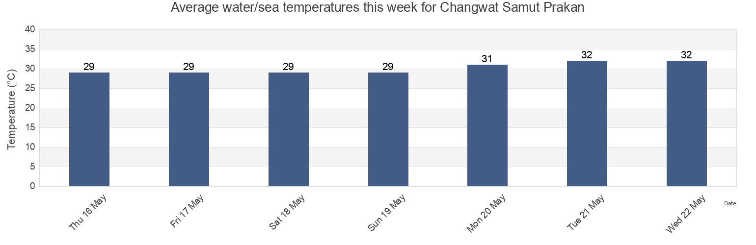 Water temperature in Changwat Samut Prakan, Thailand today and this week