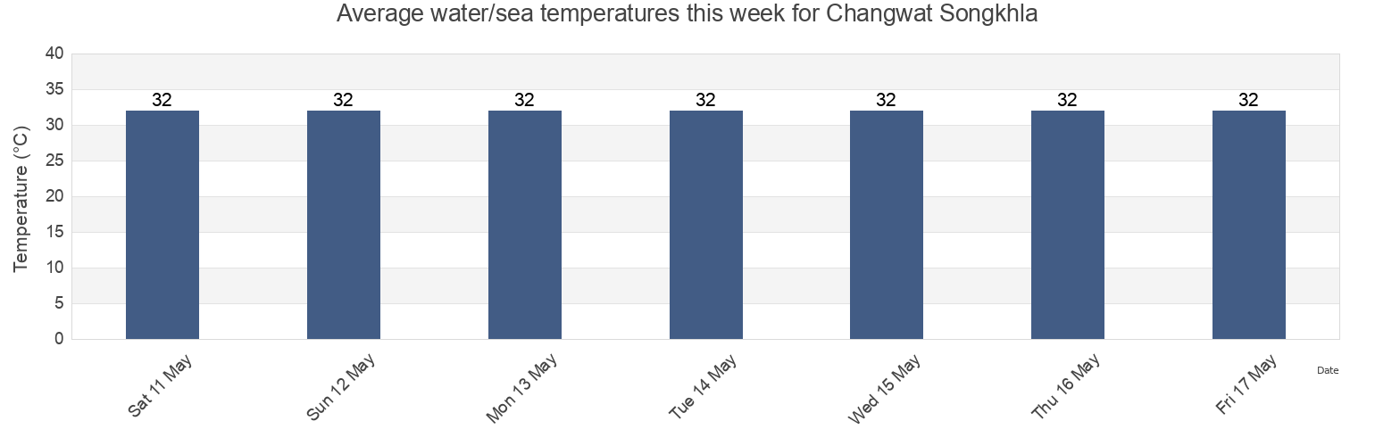 Water temperature in Changwat Songkhla, Thailand today and this week