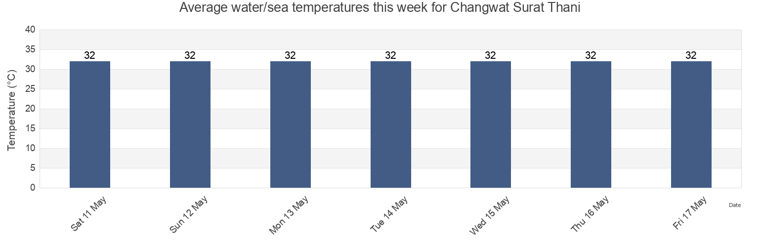 Water temperature in Changwat Surat Thani, Thailand today and this week