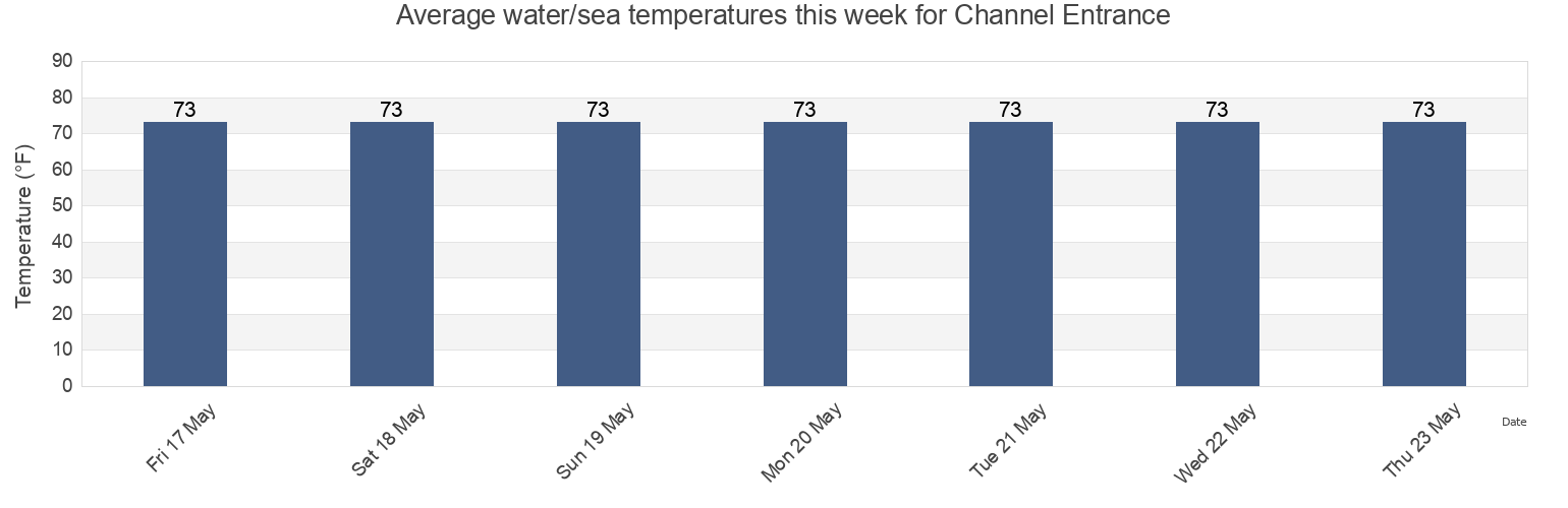 Water temperature in Channel Entrance, Bay County, Florida, United States today and this week