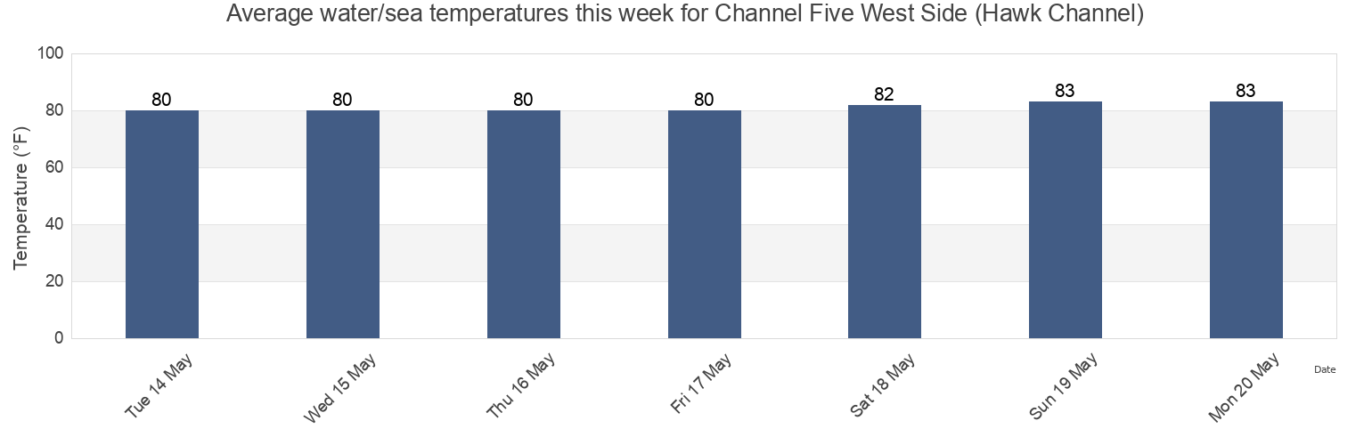 Water temperature in Channel Five West Side (Hawk Channel), Miami-Dade County, Florida, United States today and this week