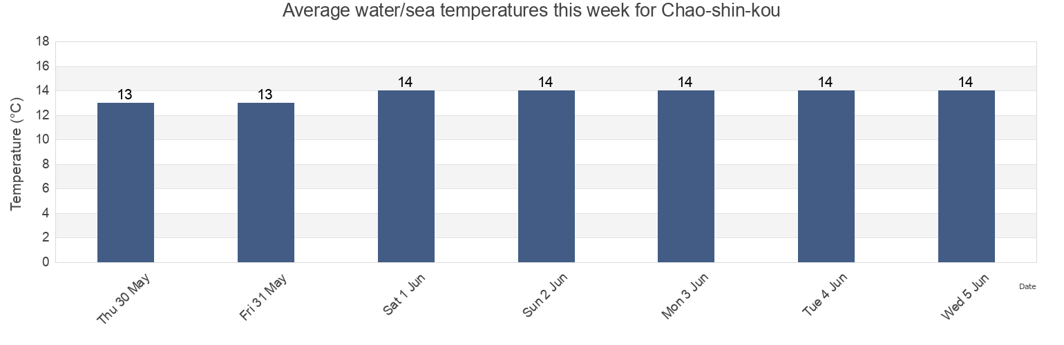 Water temperature in Chao-shin-kou, Sindo-gun, P'yongan-bukto, North Korea today and this week
