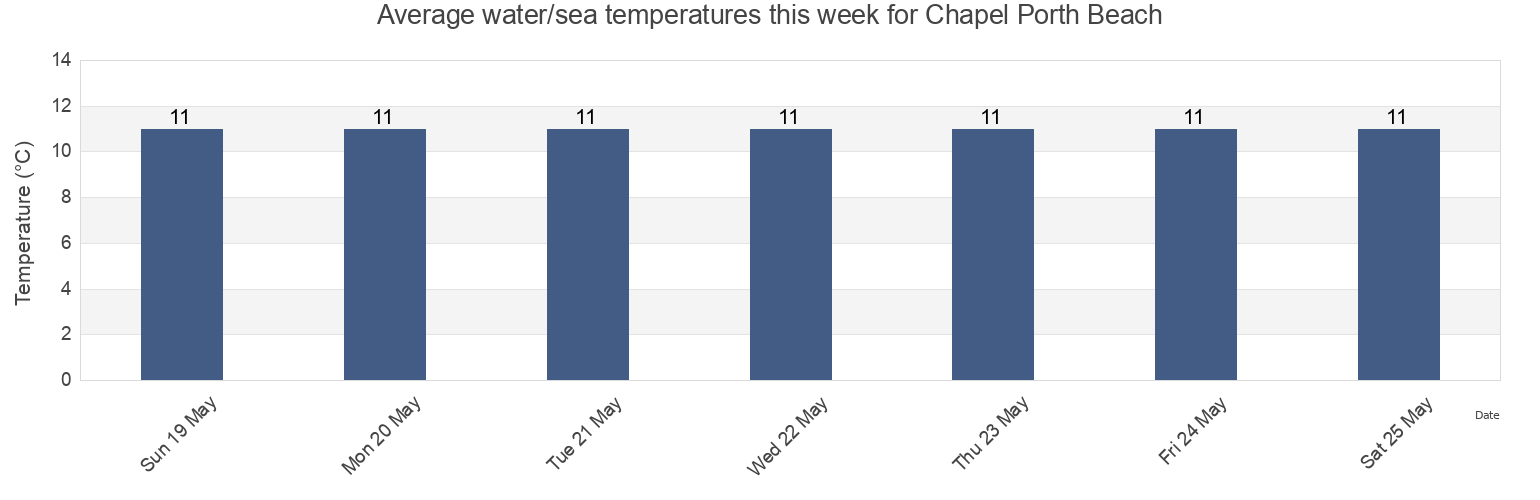 Water temperature in Chapel Porth Beach, Cornwall, England, United Kingdom today and this week