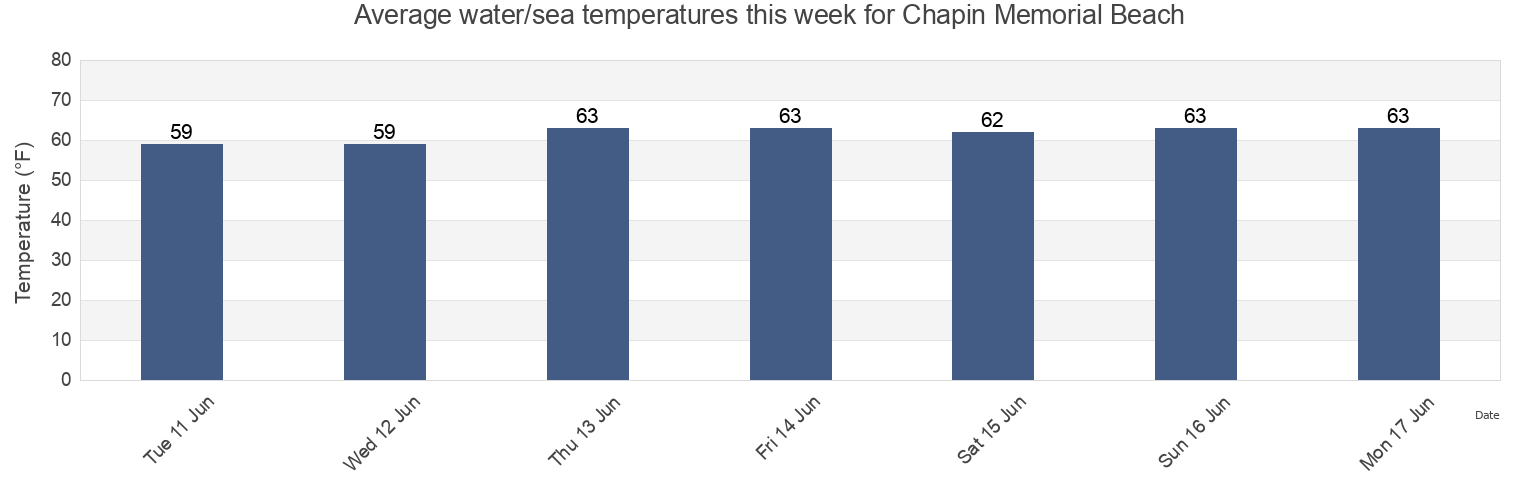 Water temperature in Chapin Memorial Beach, Barnstable County, Massachusetts, United States today and this week
