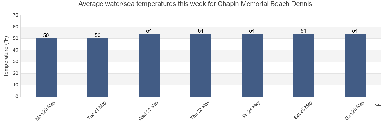 Water temperature in Chapin Memorial Beach Dennis, Barnstable County, Massachusetts, United States today and this week