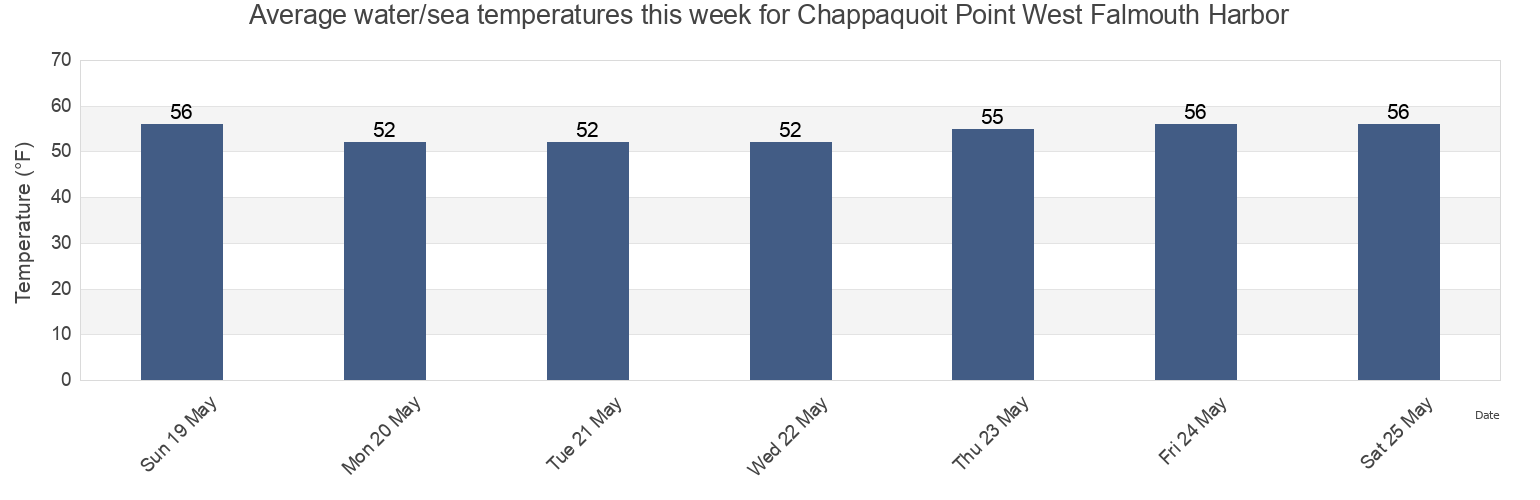 Water temperature in Chappaquoit Point West Falmouth Harbor, Dukes County, Massachusetts, United States today and this week