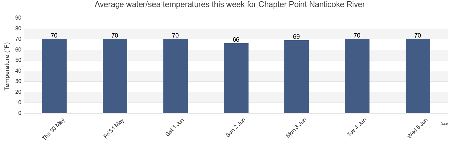 Water temperature in Chapter Point Nanticoke River, Wicomico County, Maryland, United States today and this week