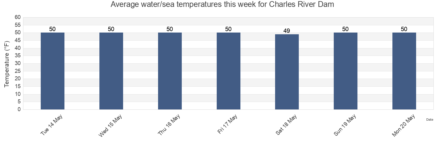 Water temperature in Charles River Dam, Suffolk County, Massachusetts, United States today and this week