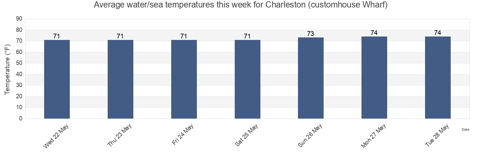 Water temperature in Charleston (customhouse Wharf), Charleston County, South Carolina, United States today and this week