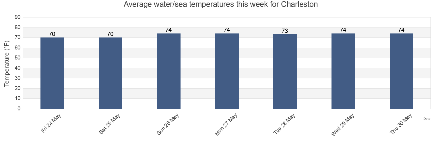 Water temperature in Charleston, Charleston County, South Carolina, United States today and this week