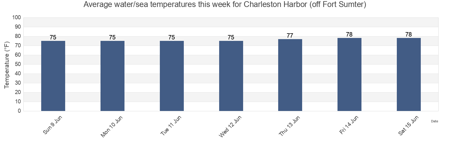 Water temperature in Charleston Harbor (off Fort Sumter), Charleston County, South Carolina, United States today and this week
