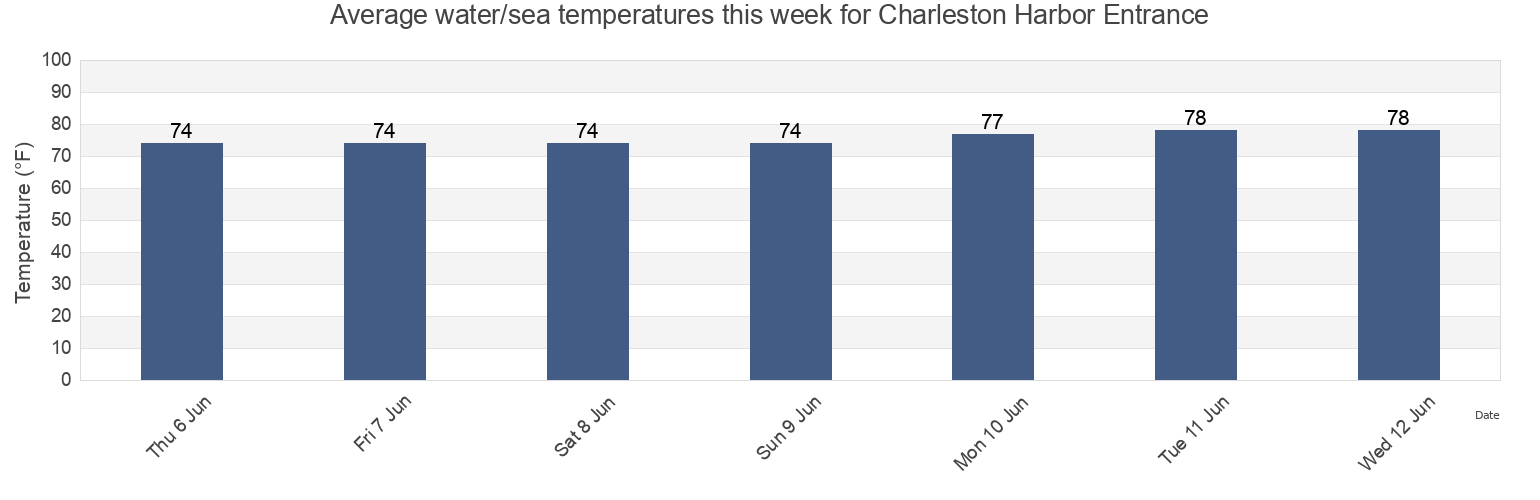 Water temperature in Charleston Harbor Entrance, Charleston County, South Carolina, United States today and this week