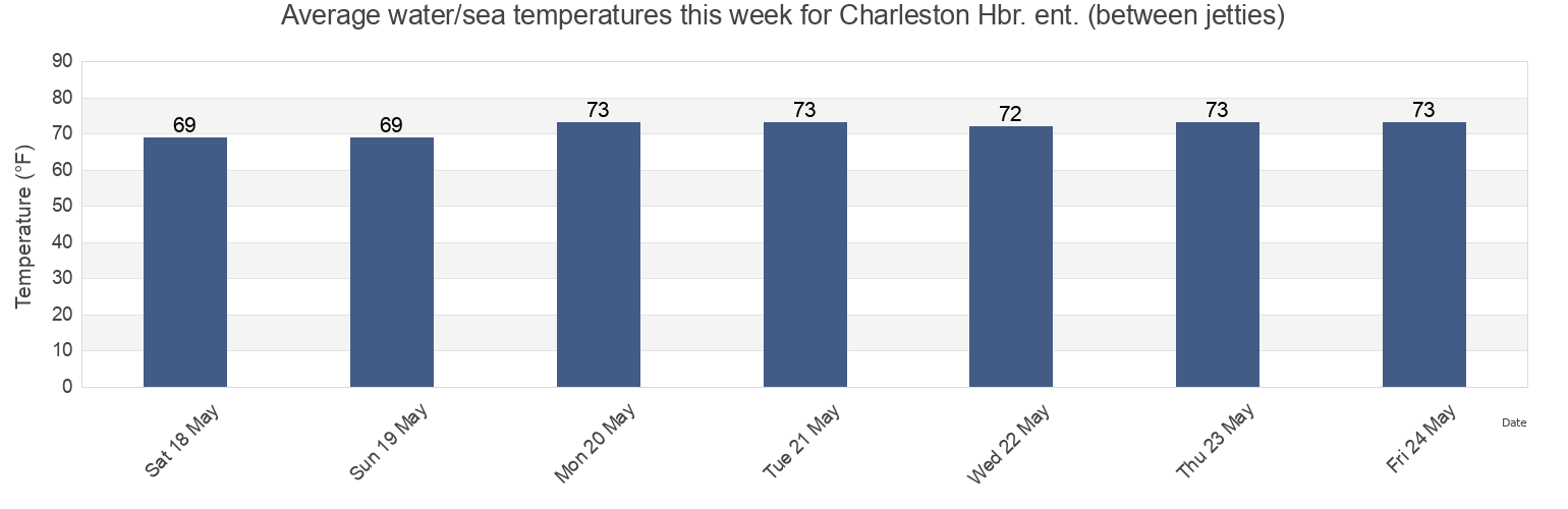 Water temperature in Charleston Hbr. ent. (between jetties), Charleston County, South Carolina, United States today and this week