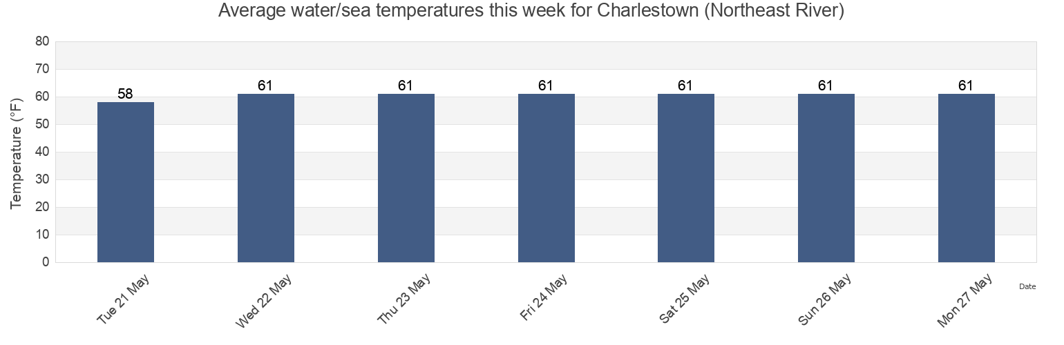 Water temperature in Charlestown (Northeast River), Cecil County, Maryland, United States today and this week