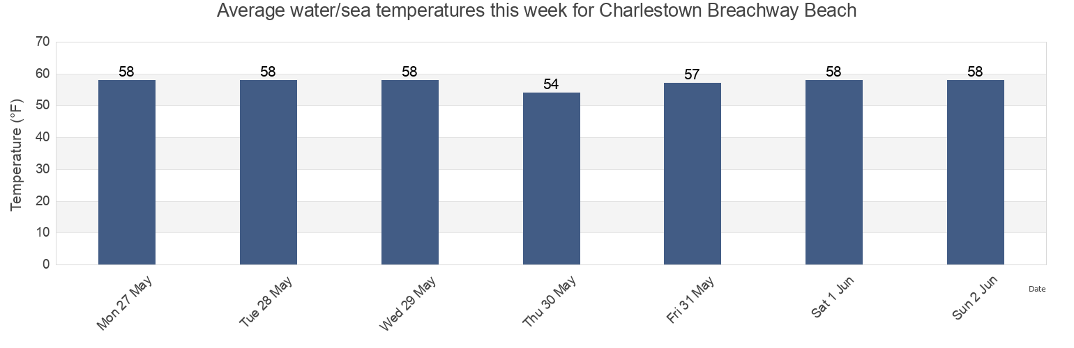 Water temperature in Charlestown Breachway Beach, Washington County, Rhode Island, United States today and this week