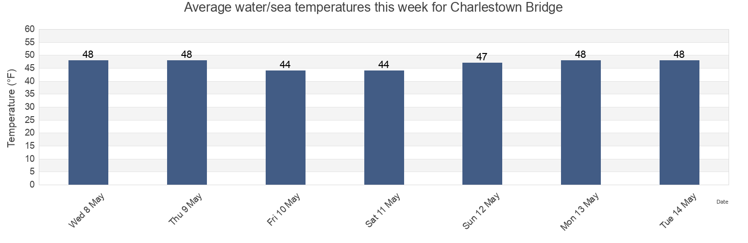 Water temperature in Charlestown Bridge, Suffolk County, Massachusetts, United States today and this week