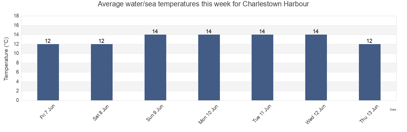 Water temperature in Charlestown Harbour, England, United Kingdom today and this week